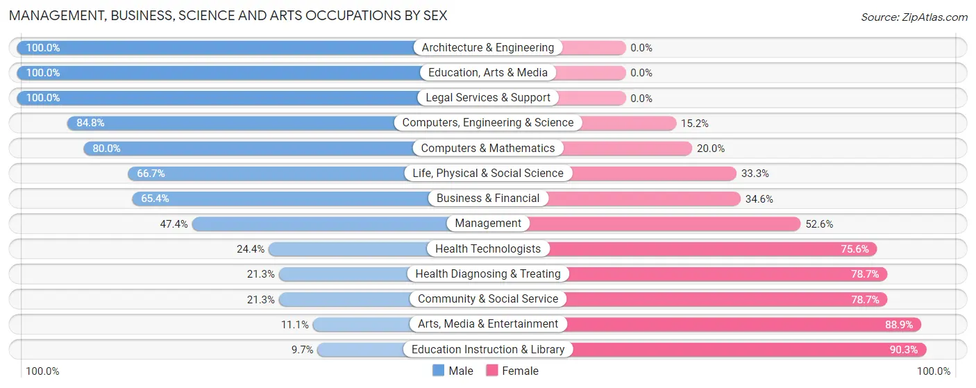 Management, Business, Science and Arts Occupations by Sex in Zip Code 15144