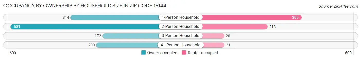 Occupancy by Ownership by Household Size in Zip Code 15144