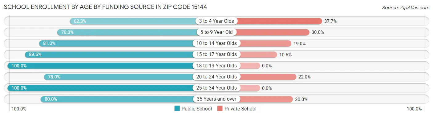 School Enrollment by Age by Funding Source in Zip Code 15144