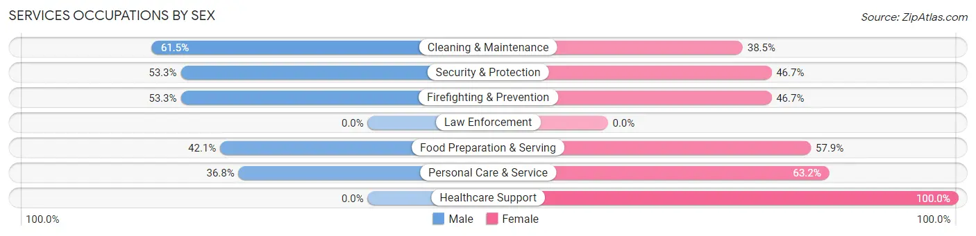 Services Occupations by Sex in Zip Code 15144