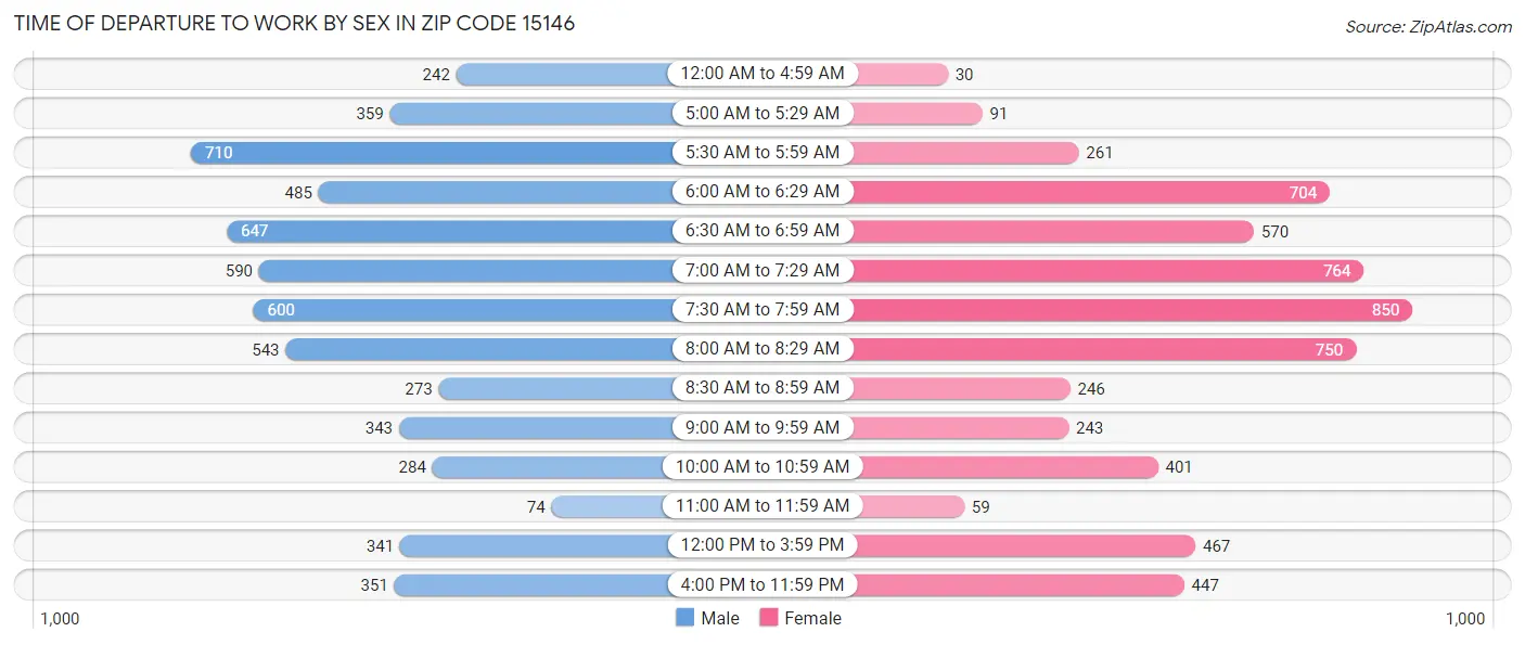 Time of Departure to Work by Sex in Zip Code 15146