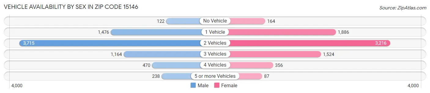 Vehicle Availability by Sex in Zip Code 15146