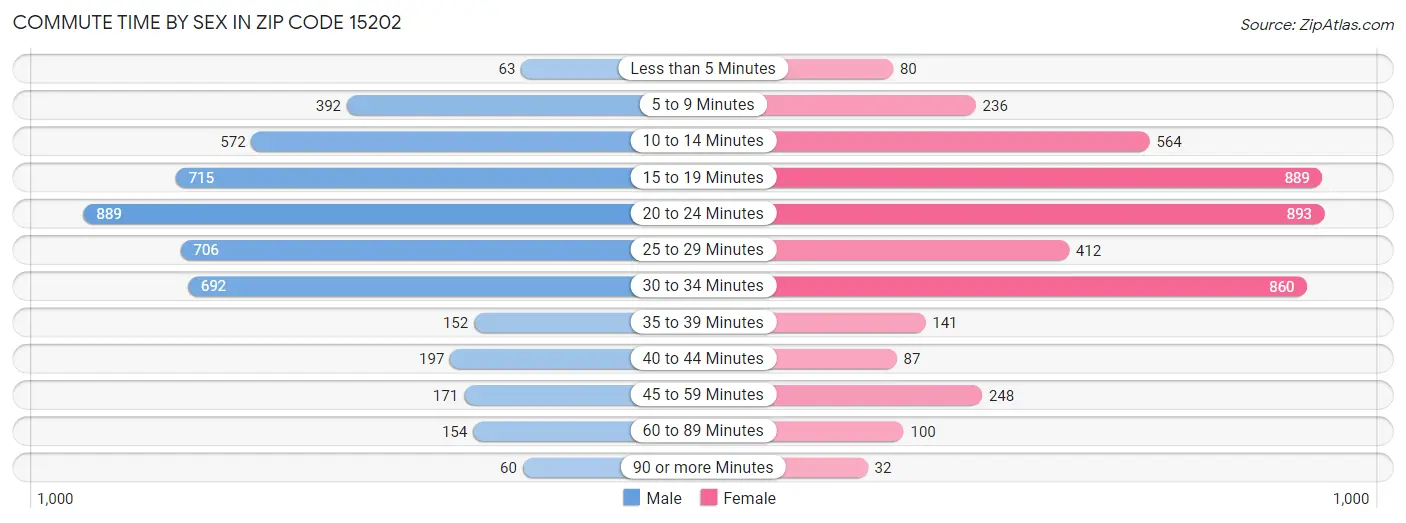 Commute Time by Sex in Zip Code 15202