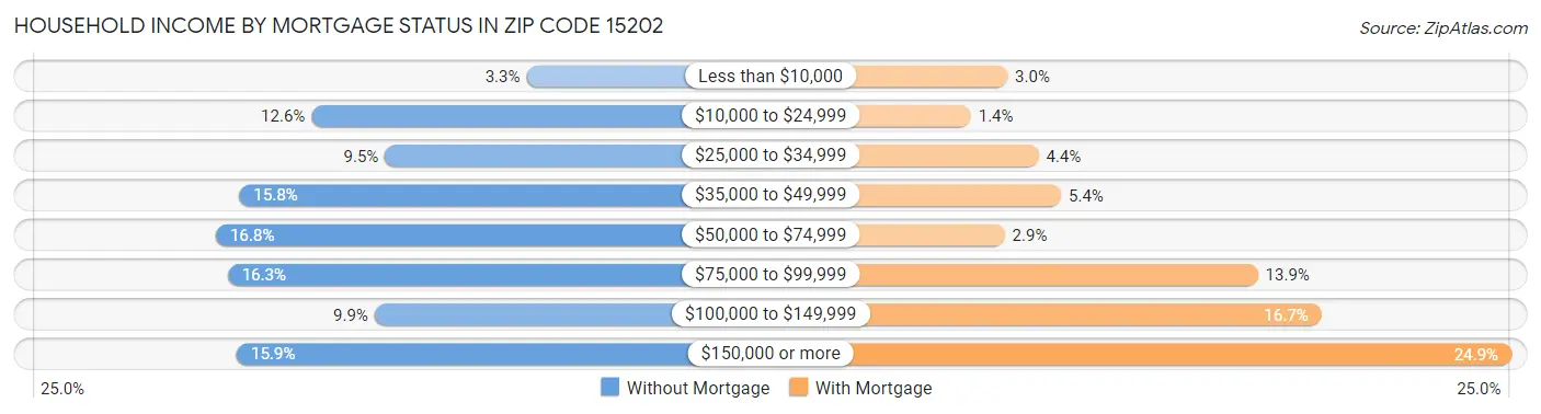 Household Income by Mortgage Status in Zip Code 15202