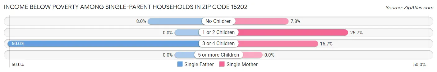 Income Below Poverty Among Single-Parent Households in Zip Code 15202