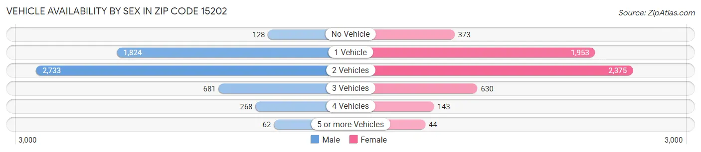 Vehicle Availability by Sex in Zip Code 15202