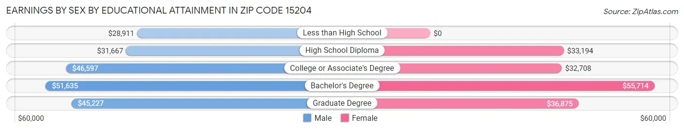 Earnings by Sex by Educational Attainment in Zip Code 15204