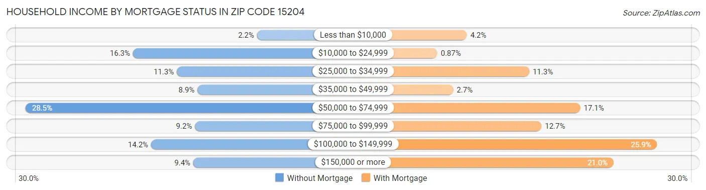Household Income by Mortgage Status in Zip Code 15204