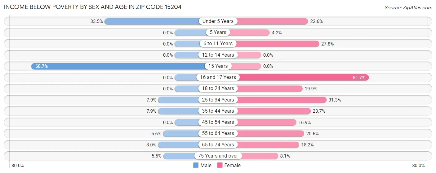 Income Below Poverty by Sex and Age in Zip Code 15204