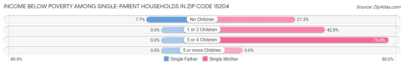 Income Below Poverty Among Single-Parent Households in Zip Code 15204