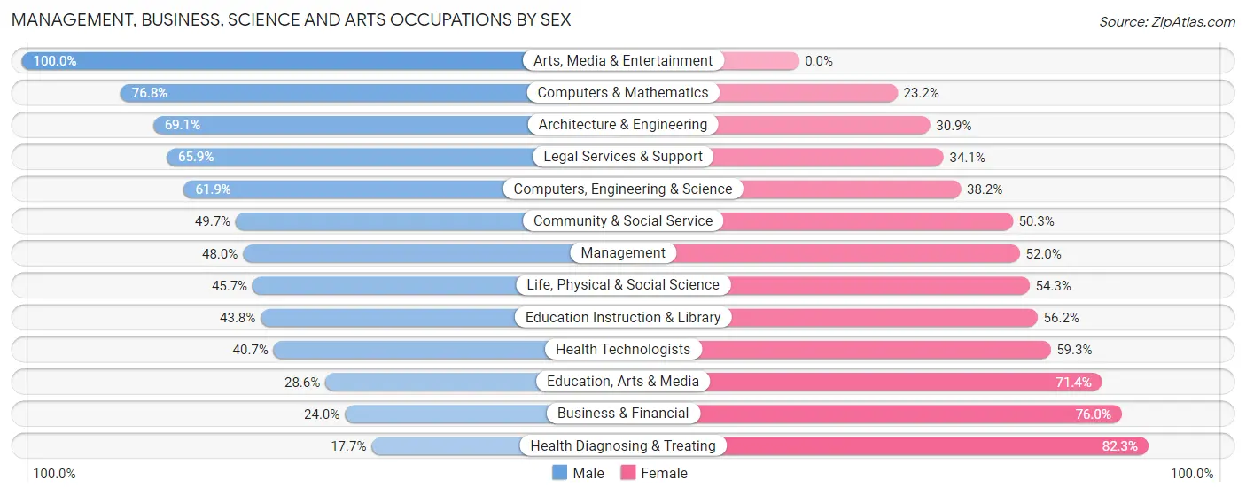 Management, Business, Science and Arts Occupations by Sex in Zip Code 15204