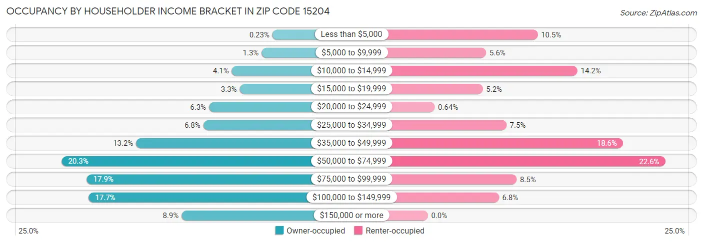 Occupancy by Householder Income Bracket in Zip Code 15204