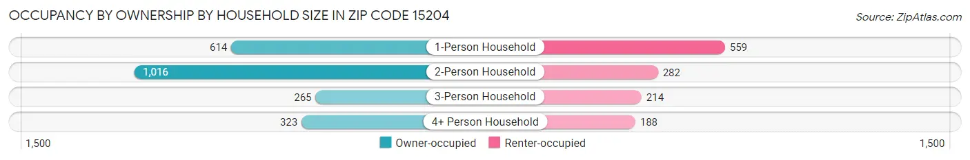 Occupancy by Ownership by Household Size in Zip Code 15204