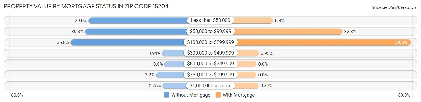 Property Value by Mortgage Status in Zip Code 15204