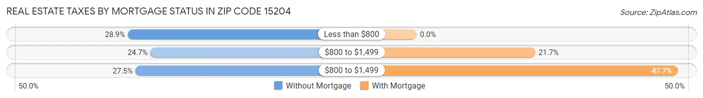 Real Estate Taxes by Mortgage Status in Zip Code 15204