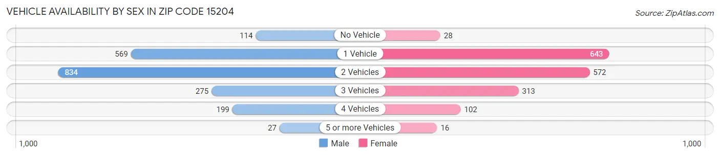Vehicle Availability by Sex in Zip Code 15204