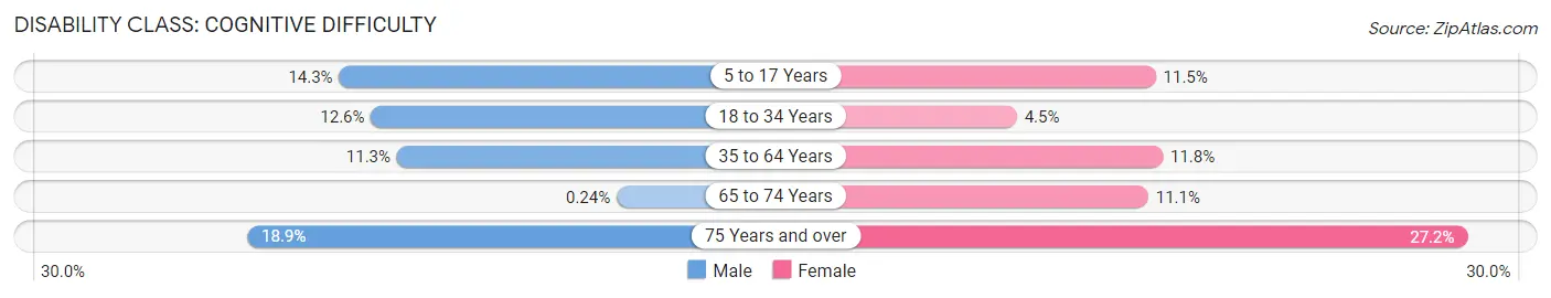 Disability in Zip Code 15207: <span>Cognitive Difficulty</span>