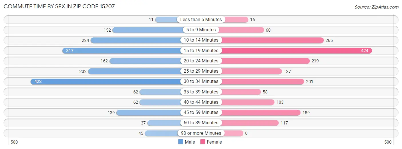 Commute Time by Sex in Zip Code 15207