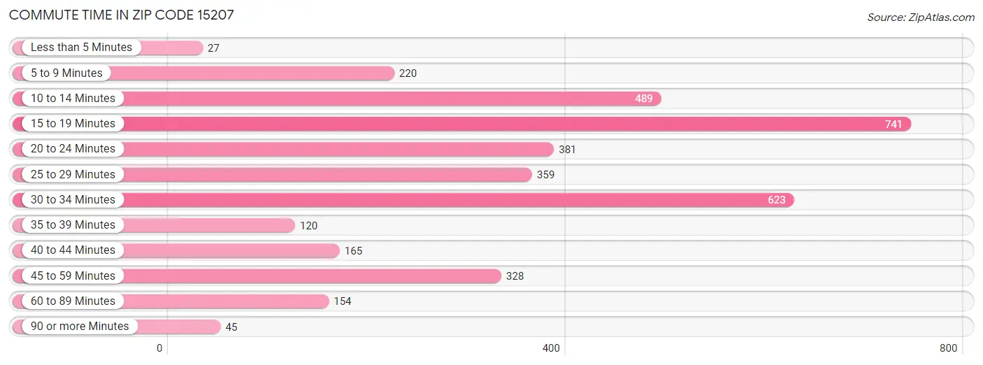 Commute Time in Zip Code 15207