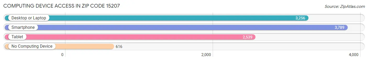 Computing Device Access in Zip Code 15207