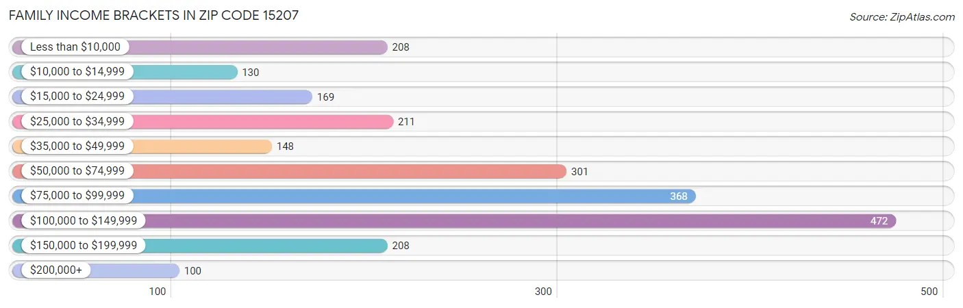 Family Income Brackets in Zip Code 15207