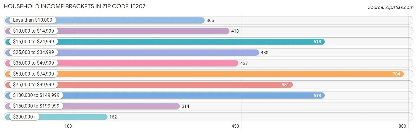 Household Income Brackets in Zip Code 15207