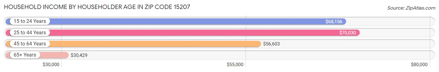 Household Income by Householder Age in Zip Code 15207