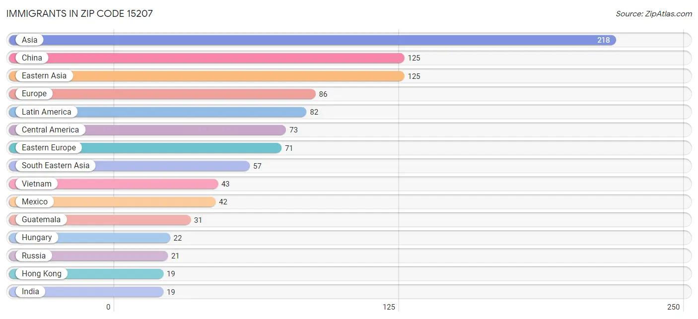 Immigrants in Zip Code 15207