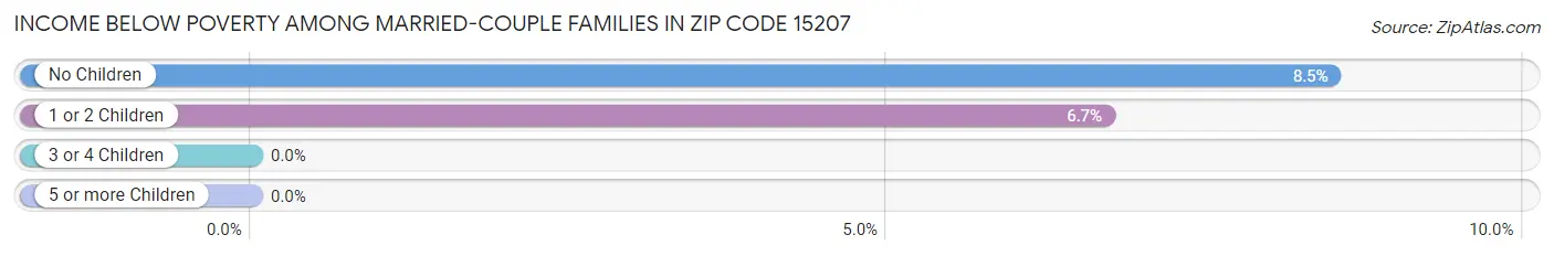 Income Below Poverty Among Married-Couple Families in Zip Code 15207