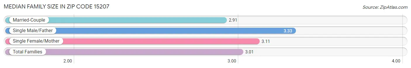 Median Family Size in Zip Code 15207