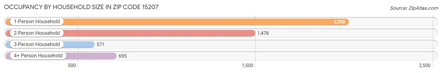 Occupancy by Household Size in Zip Code 15207