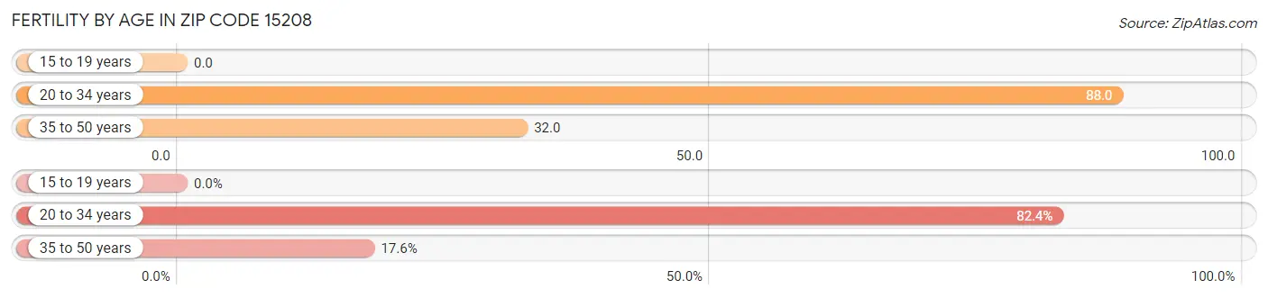 Female Fertility by Age in Zip Code 15208