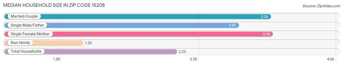 Median Household Size in Zip Code 15208