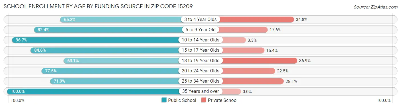 School Enrollment by Age by Funding Source in Zip Code 15209