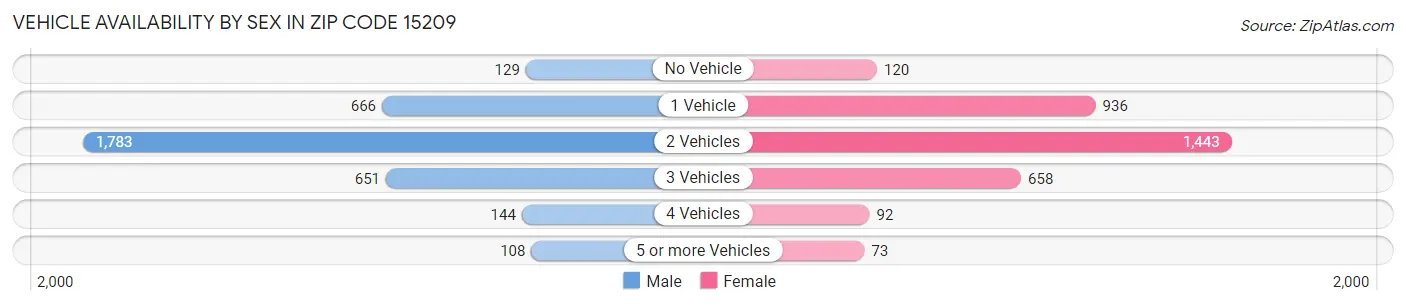 Vehicle Availability by Sex in Zip Code 15209