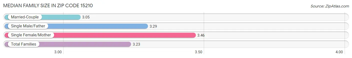Median Family Size in Zip Code 15210