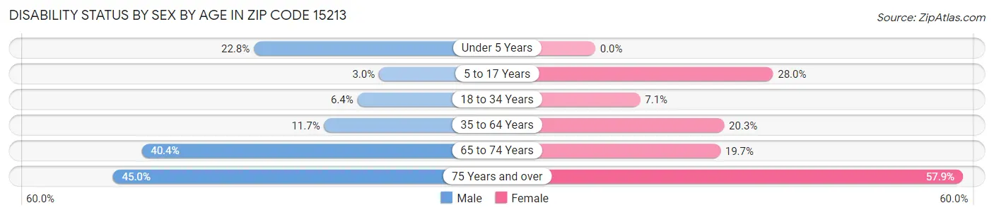 Disability Status by Sex by Age in Zip Code 15213