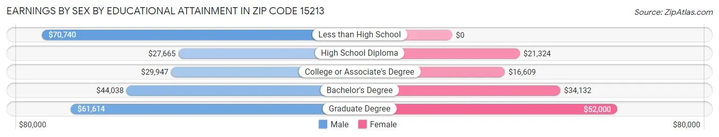 Earnings by Sex by Educational Attainment in Zip Code 15213