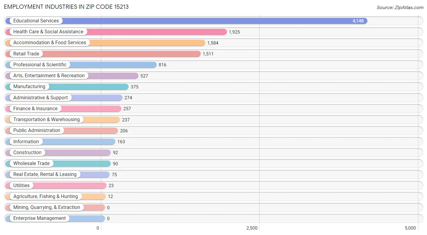 Employment Industries in Zip Code 15213