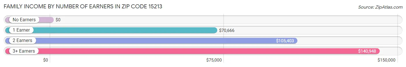 Family Income by Number of Earners in Zip Code 15213