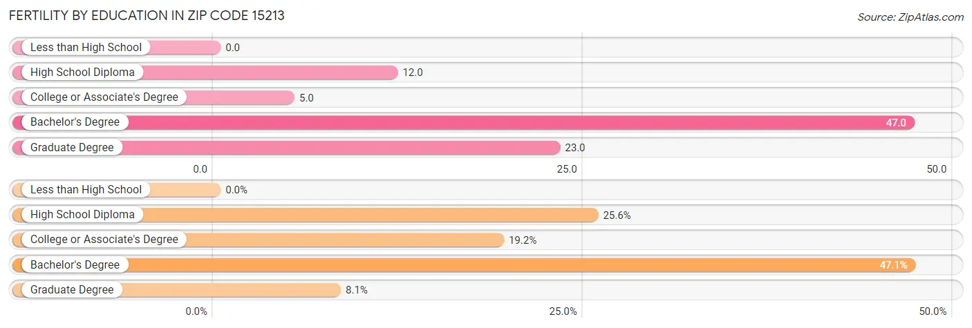 Female Fertility by Education Attainment in Zip Code 15213