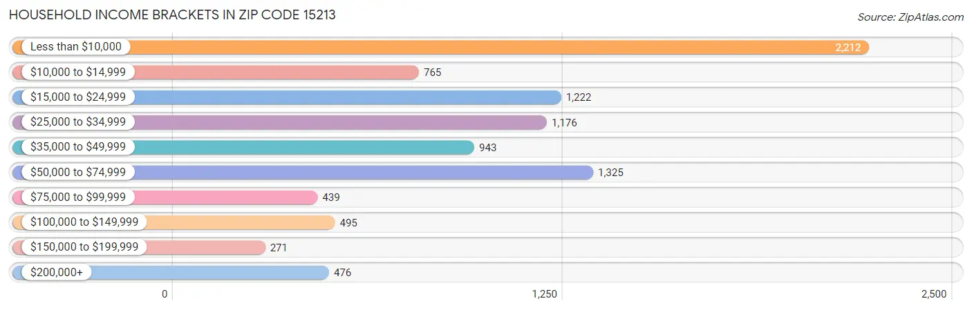 Household Income Brackets in Zip Code 15213