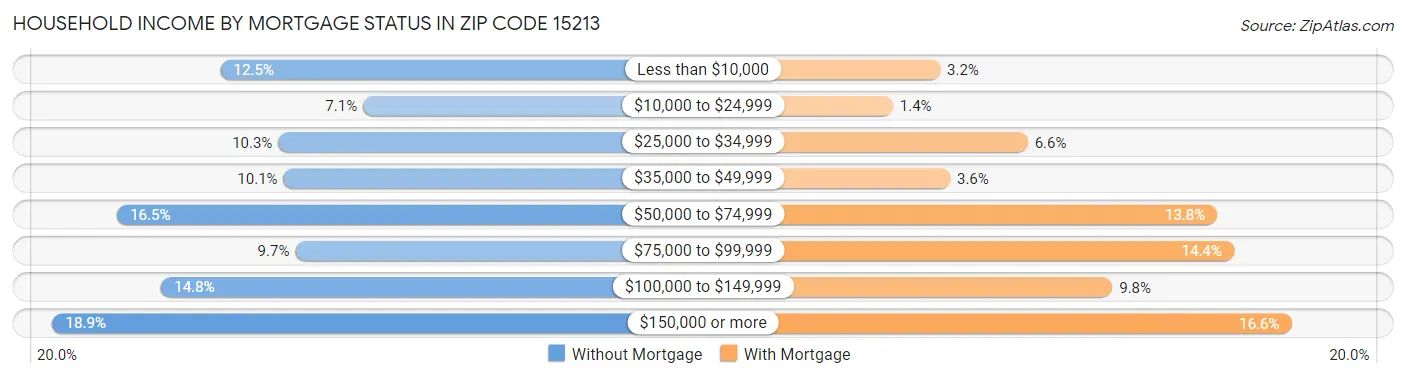 Household Income by Mortgage Status in Zip Code 15213