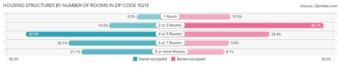 Housing Structures by Number of Rooms in Zip Code 15213