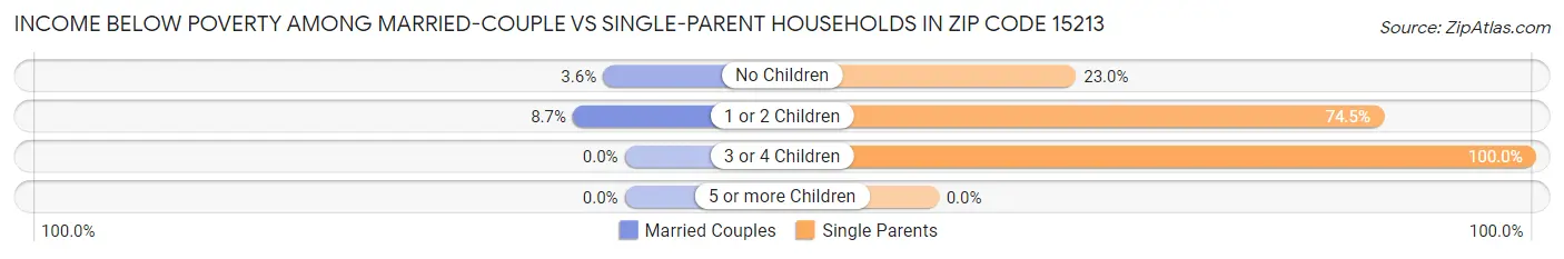 Income Below Poverty Among Married-Couple vs Single-Parent Households in Zip Code 15213
