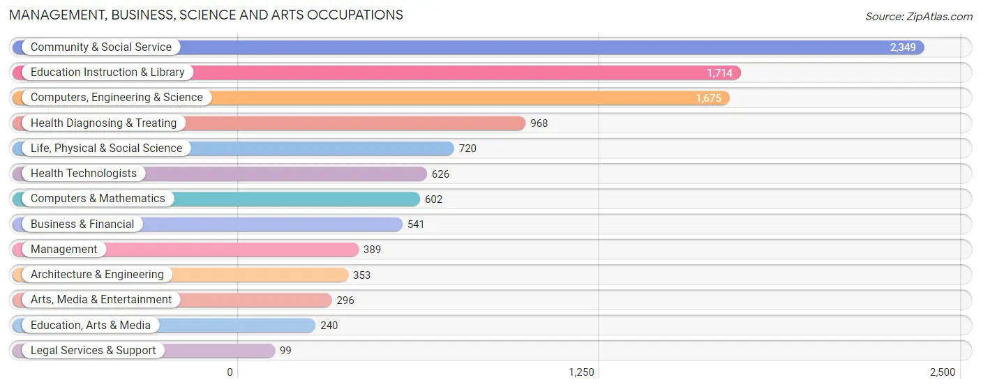 Management, Business, Science and Arts Occupations in Zip Code 15213