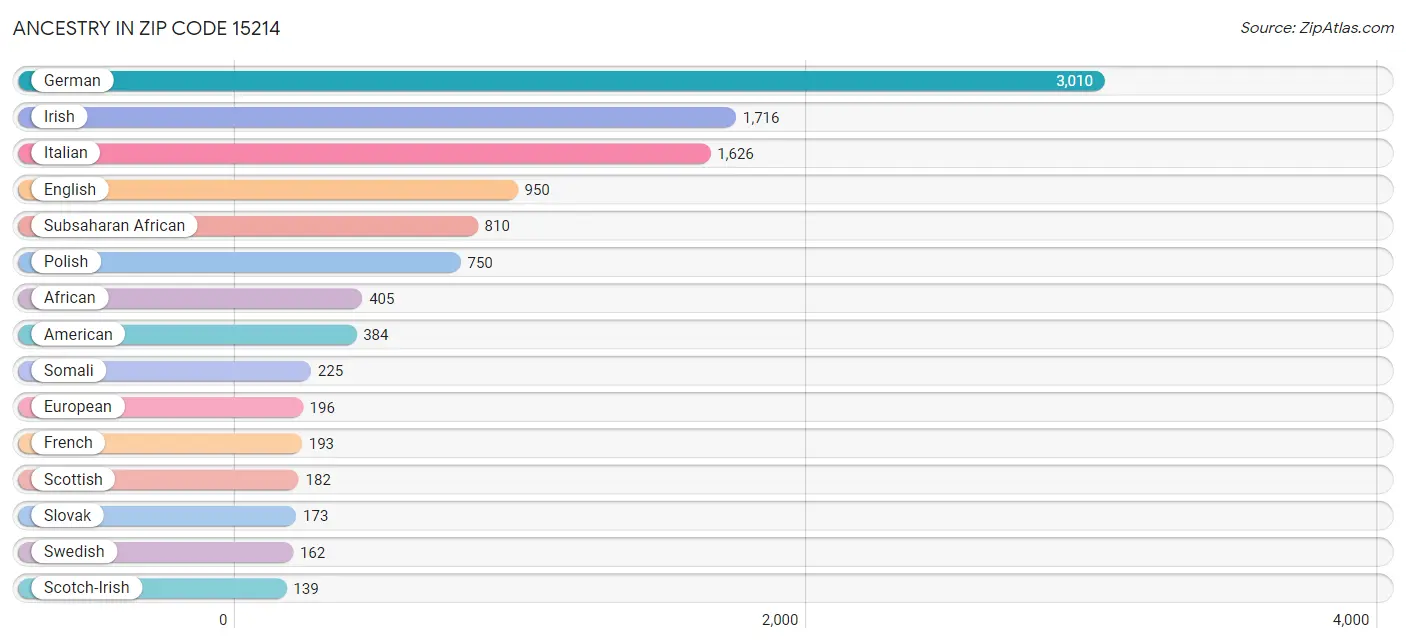 Ancestry in Zip Code 15214