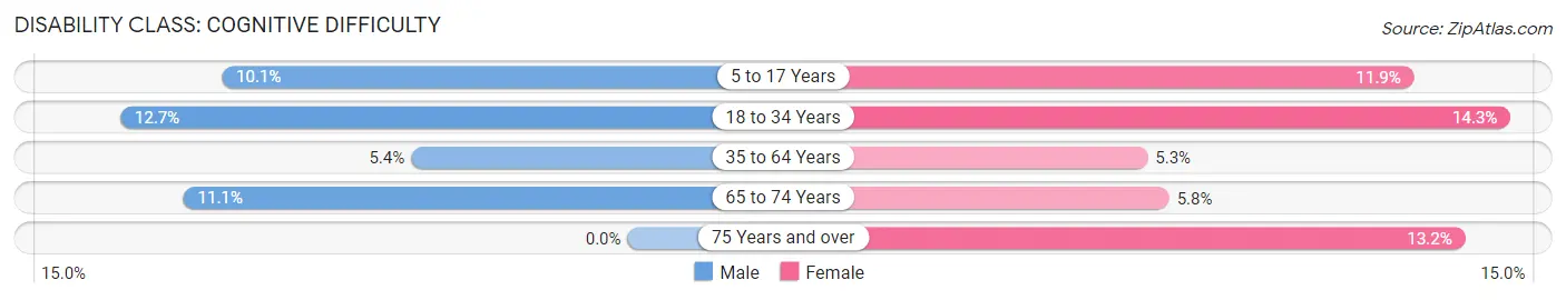 Disability in Zip Code 15214: <span>Cognitive Difficulty</span>