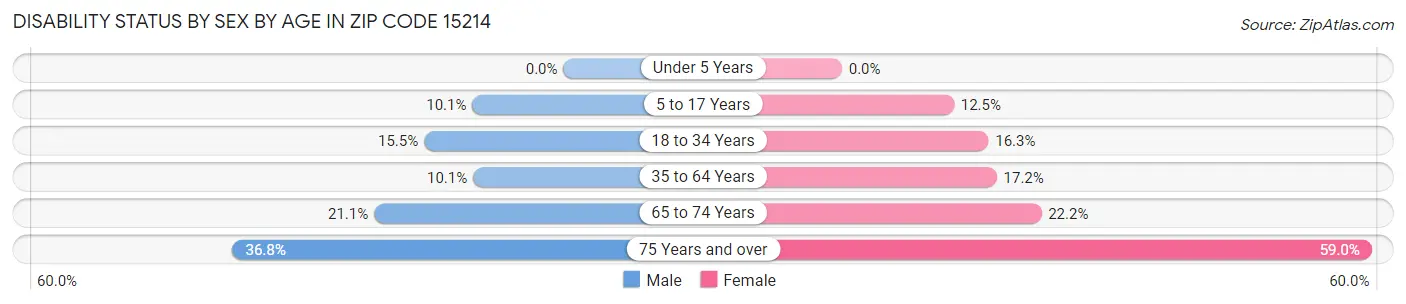 Disability Status by Sex by Age in Zip Code 15214