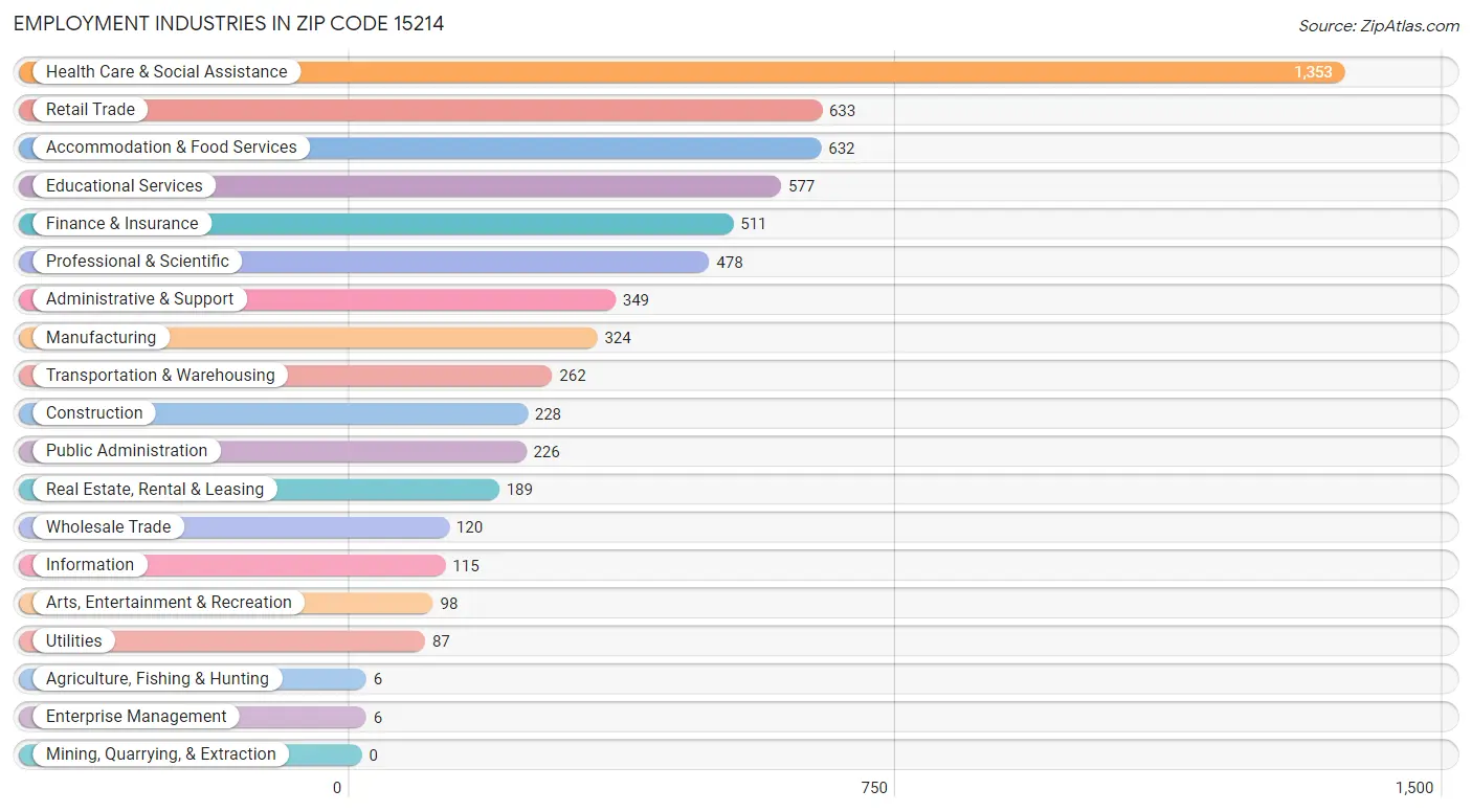 Employment Industries in Zip Code 15214